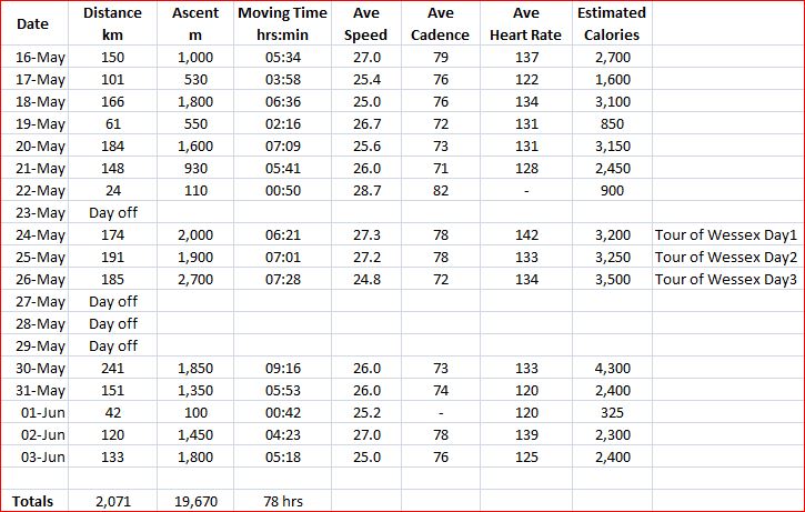 May riding stats